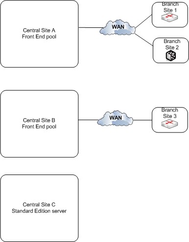 Overview reference topology multiple data centers