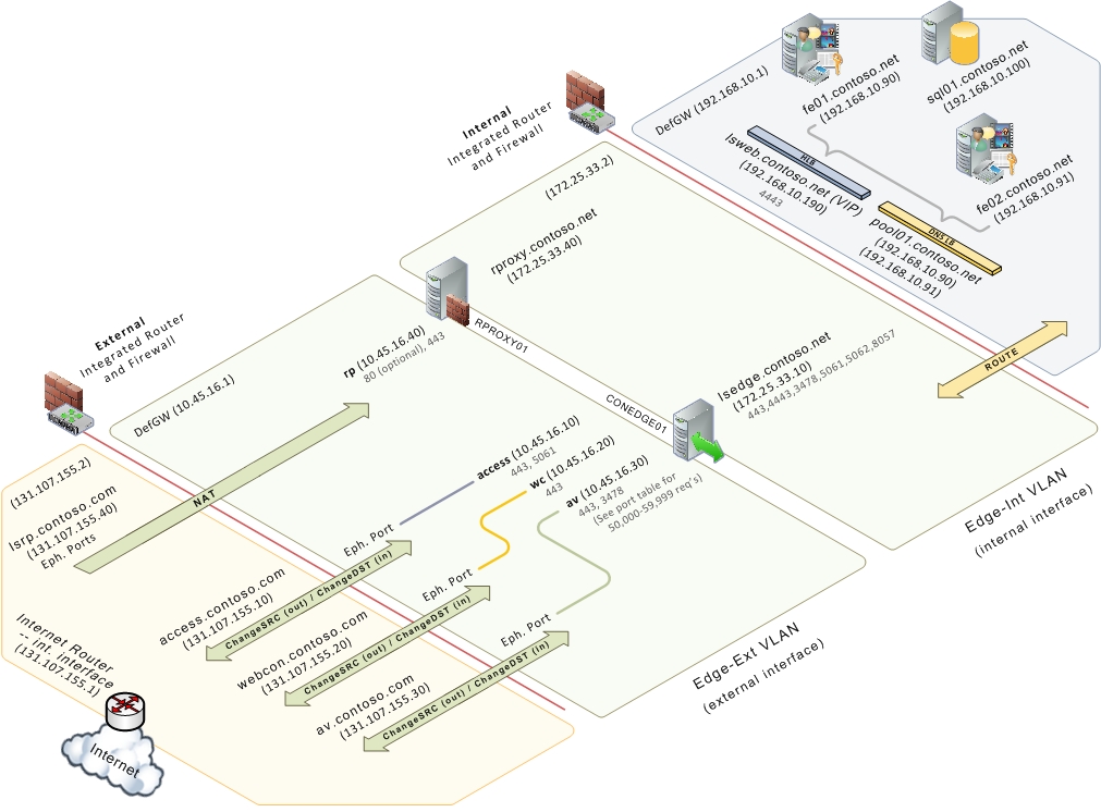 Single Consolidated Edge Topology