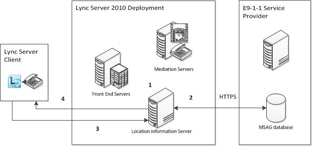 How Client Acquires a Location diagram