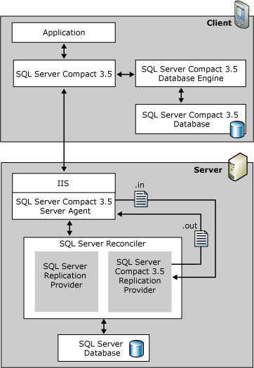 Replication architecture