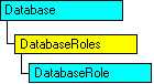 SQL-DMO object model that shows the current object