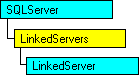 SQL-DMO object model that shows the current object