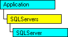 SQL-DMO object model that shows the current object