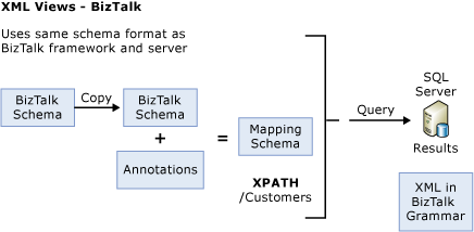 Using a copy of a schema to make annotations.