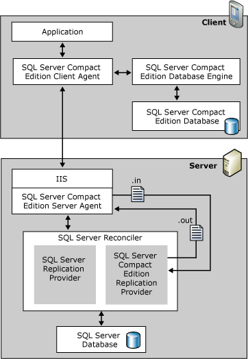 Replication architecture