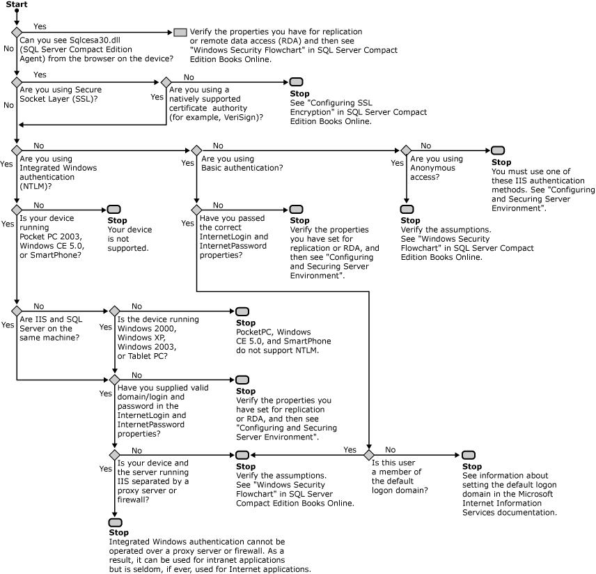 Internet Information Services flowchart