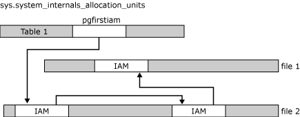 IAM pages linked in a chain per allocation unit