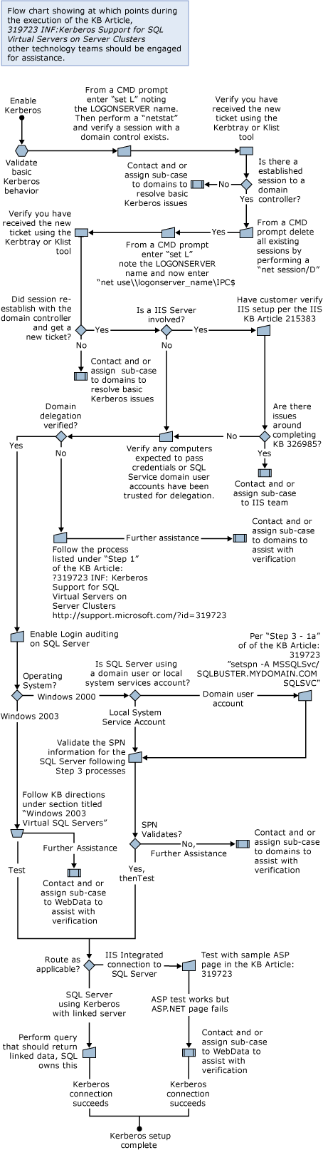 Enabling Kerberos for SQL Server 2005