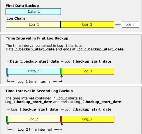 Intervals captured by 1st two log backups in chain