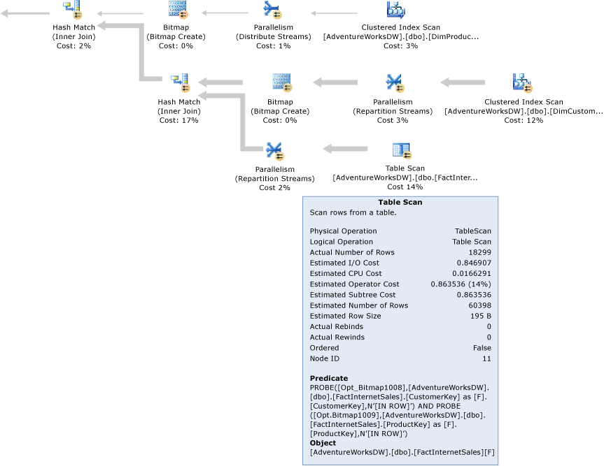 Plan zapytania programu SQL Server z filtrami map bitowych.