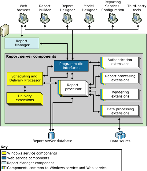 Architektura usług Reporting Services