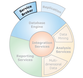 Interfejsy składnika SQL Server Service Broker