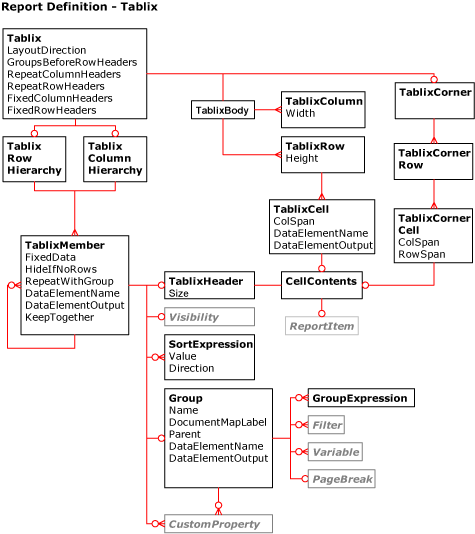 Diagram elementu tablix języka RDL