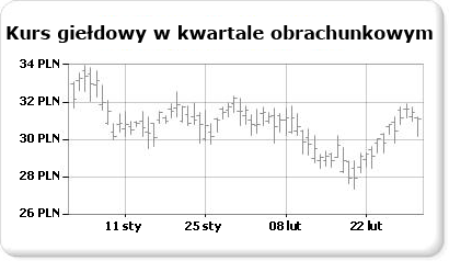 Wykres giełdowy