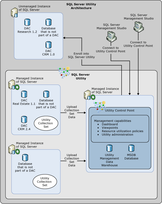 Architektura narzędzia SQL Server Utility