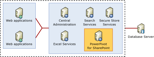 Topologia farmy programu SharePoint z programem PowerPivot