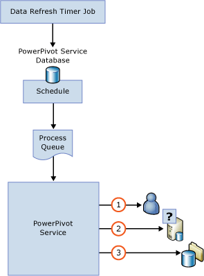 Diagram kolejności odświeżania danych