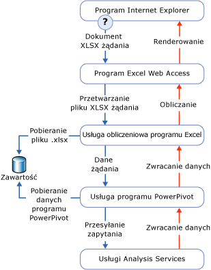 Diagram żądania przetwarzania danych