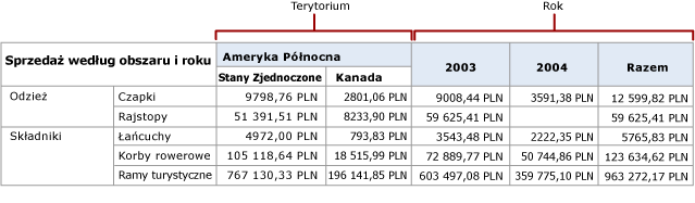 Obszar danych macierzy z równorzędnymi kolumnami dynamicznymi