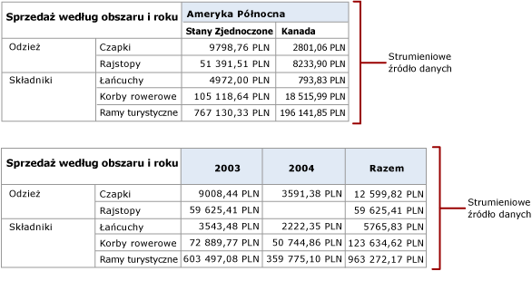 Strumieniowe źródła danych z macierzy z dynamicznymi kolumnami równorzędnymi