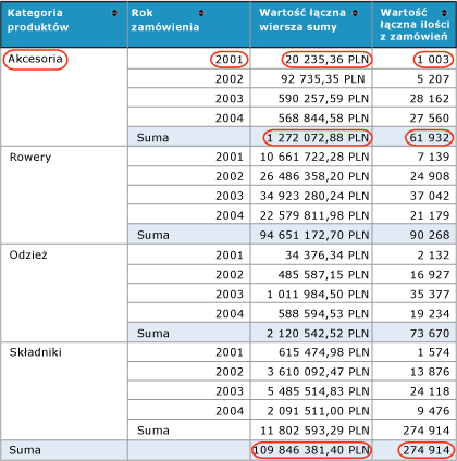 Raport podsumowania wyników sprzedaży produktów z zakreślonymi w kółkach wartościami