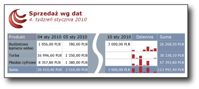 Sprzedaż według tabeli danych z wykresami przebiegu w czasie