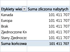 niewłaściwa tabela przestawna