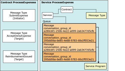 Relacje obiektów programu Service Broker