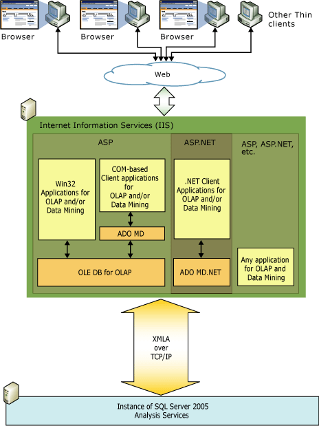 Diagram logiczny dla architektury warstwy środkowej