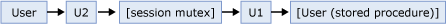 Diagram logiczny pokazujący zakleszczenie procesu użytkownika.