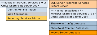 Bb677365.sharepointRScompdesc_multiple(pl-pl,SQL.100).gif