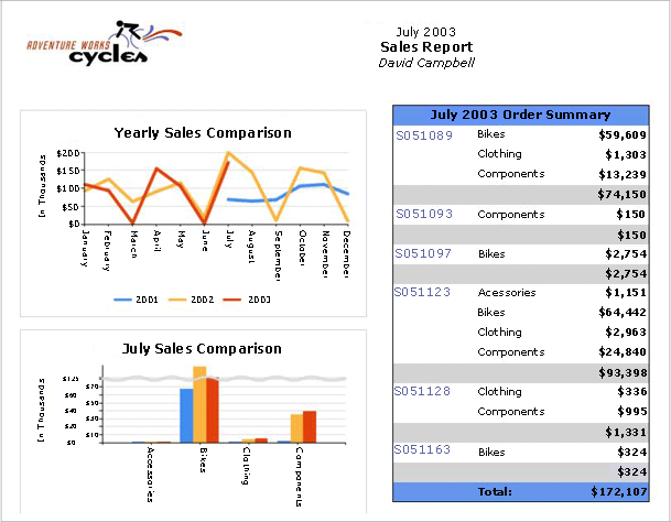 Sample report from the AdventureWorks database