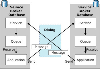 Message flow between initiator and target