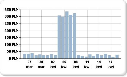 Wykres z wieloma zakresami danych