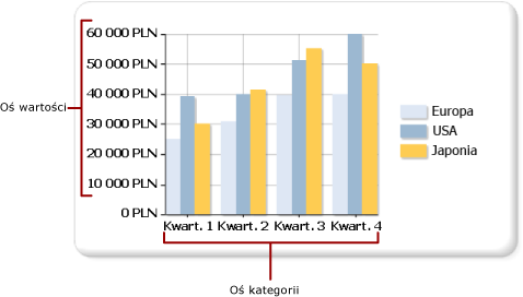 Osie kategorii i wartości wykresu