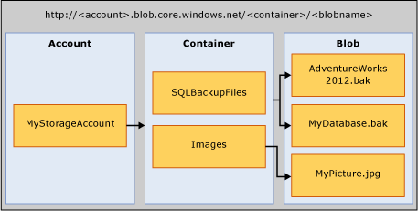 Magazyn obiektów BLOB systemu Azure