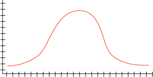 Histogram z rozkładem normalnym