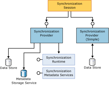 Full and simple participant components