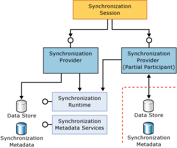 Full and partial participant components