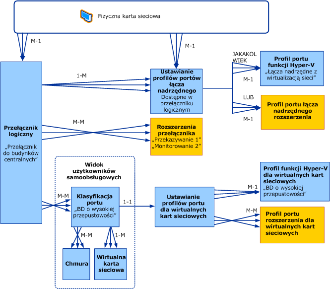 Model obiektów dla przełączników logicznych w programie VMM