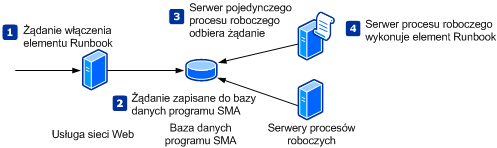 Operacja elementu runbook