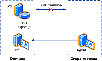 Zaufanie między domeną i grupą roboczą