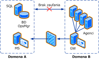 Zaufanie między domenami