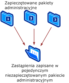 Przesłonięcia zapisane w jednym pakiecie administracyjnym