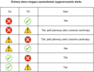 Tabela zmian stanu, które mogą wysłać alert