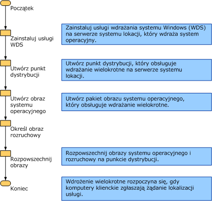 Multicast deployment process flowchart