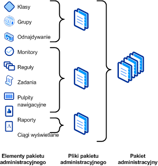 Pliki i elementy pakietu zarządzania