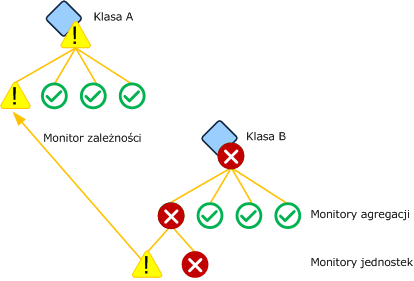 Monitor zależności oparty na monitorze jednostki