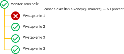 Zasada zestawienia wartości procentowych kondycji monitora zależności