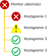 Zasada zestawienia najgorszej kondycji monitora zależności